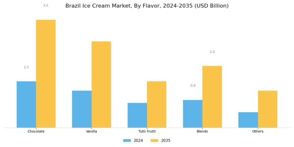 Brazil Ice Cream Market Segment Image 1