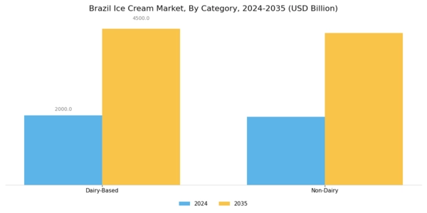 Brazil Ice Cream Market Segment Image 2