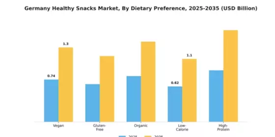 Germany Healthy Snacks Market Segment Image 0