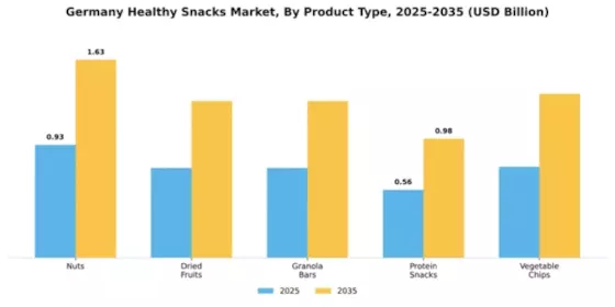 Germany Healthy Snacks Market Segment Image 3