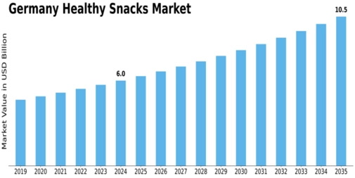 Germany Healthy Snacks Market Size