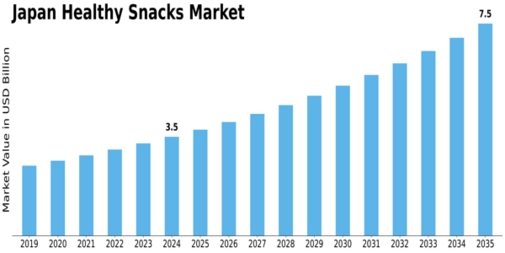 Japan Healthy Snacks Market Size