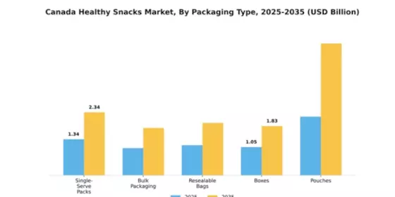Canada Healthy Snacks Market Segment Image 2