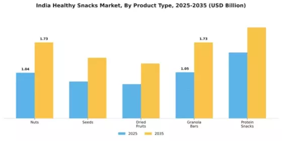 India Healthy Snacks Market Segment Image 4