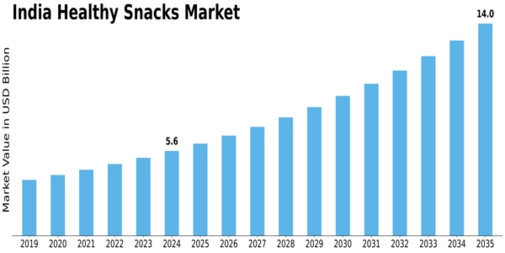 India Healthy Snacks Market Size