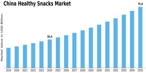 China Healthy Snacks Market Size