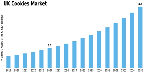 UK Cookies Market Size