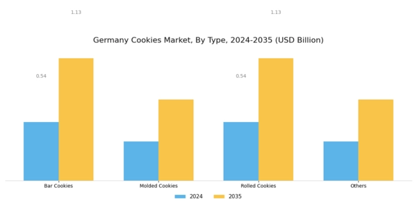 Germany Cookies Market Segment Image 0