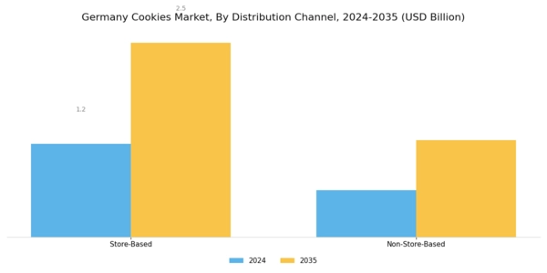 Germany Cookies Market Segment Image 2