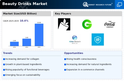 Beauty Drinks Market Infographic