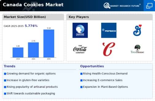 Canada Cookies Market Infographic