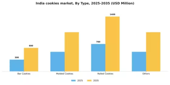 India Cookies Market Segment Image 2