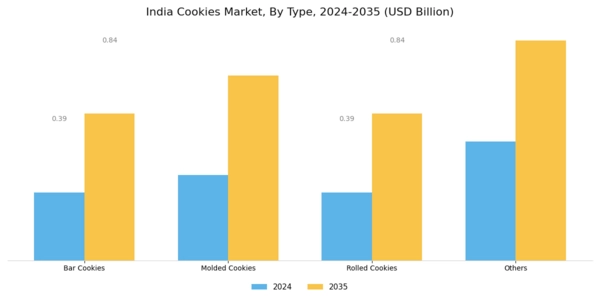 India Cookies Market Segment Image 0