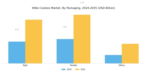 India Cookies Market Segment Image 1
