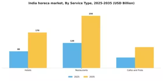 India Horeca Market Segment Image 1