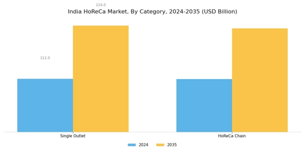 India Horeca Market Segment Image 0
