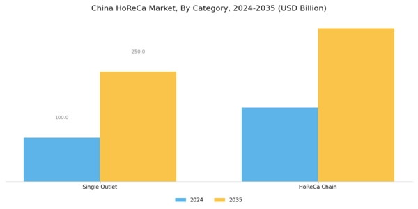 China Horeca Market Segment Image 0