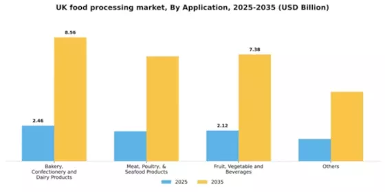 UK Food Processing Market Segment Image 0