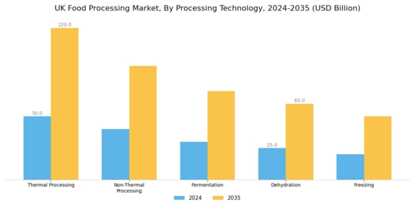 UK Food Processing Market Segment Image 2