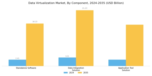 Data Virtualization Market Segment Image 0