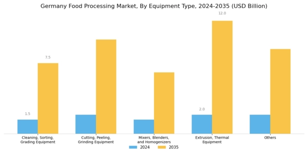 Germany Food Processing Market Segment Image 0