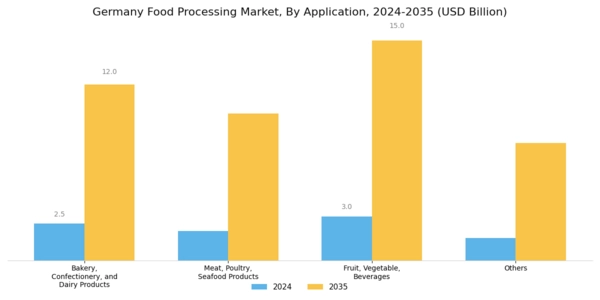 Germany Food Processing Market Segment Image 2