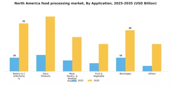 North America Food Processing Market Segment Image 0