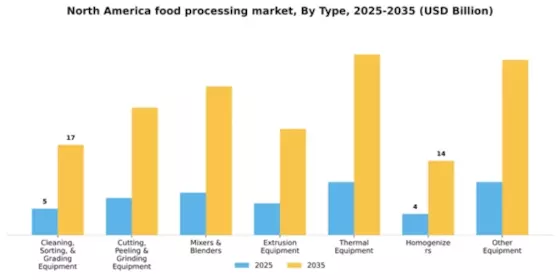 North America Food Processing Market Segment Image 2