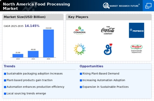 North America Food Processing Market Infographic