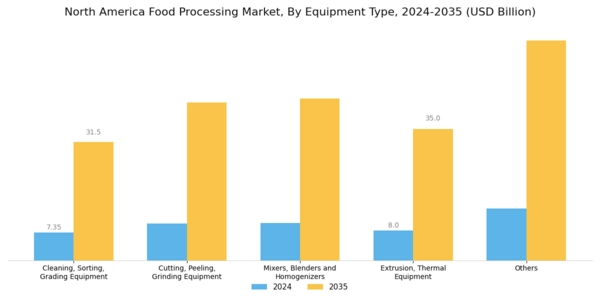 North America Food Processing Market Segment Image 0