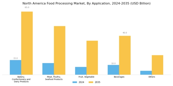 North America Food Processing Market Segment Image 2