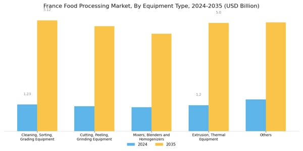 France Food Processing Market Segment Image 0