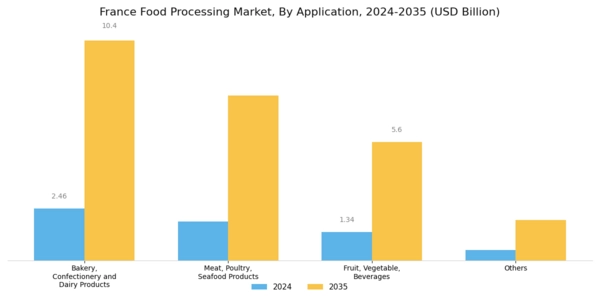 France Food Processing Market Segment Image 2