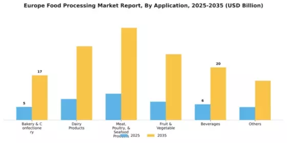Europe Food Processing Market Segment Image 0