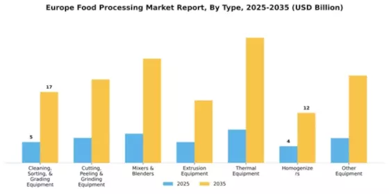 Europe Food Processing Market Segment Image 2
