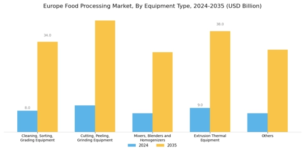 Europe Food Processing Market Segment Image 0