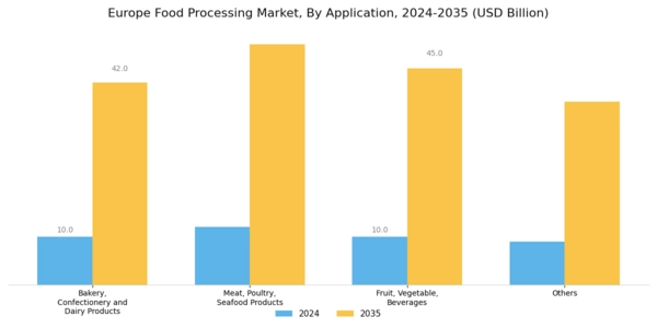 Europe Food Processing Market Segment Image 2