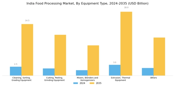 India Food Processing Market Segment Image 0
