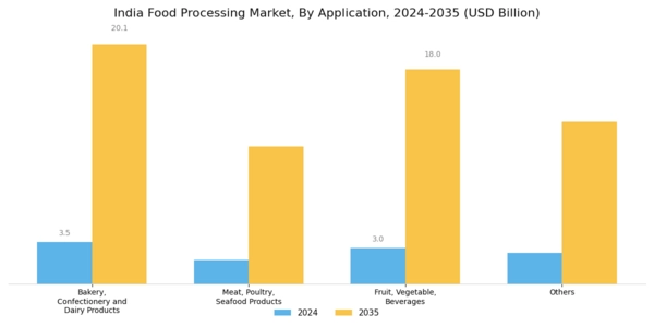 India Food Processing Market Segment Image 2