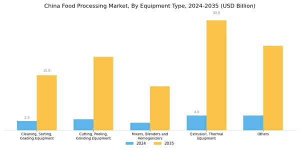 China Food Processing Market Segment Image 0