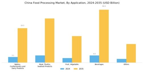 China Food Processing Market Segment Image 2