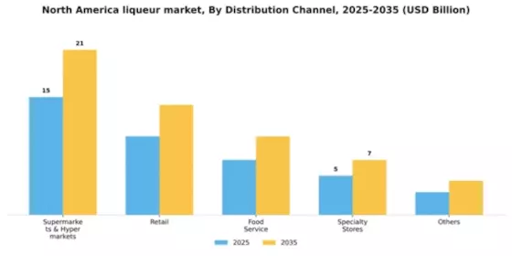 North America Liqueur Market Segment Image 0