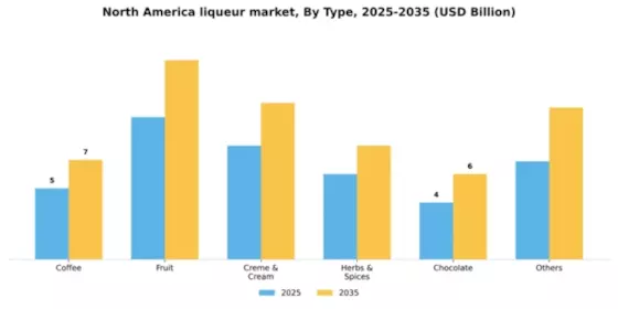 North America Liqueur Market Segment Image 1