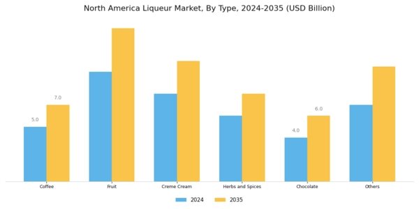 North America Liqueur Market Segment Image 0