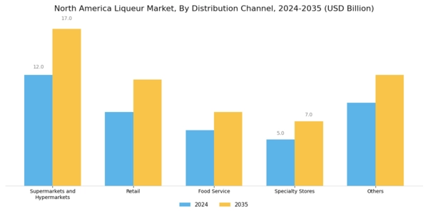 North America Liqueur Market Segment Image 1
