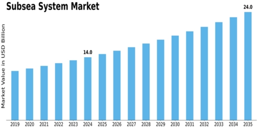 Subsea System Market Size