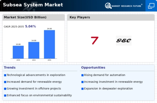 Subsea System Market Infographic