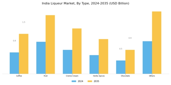 India Liqueur Market Segment Image 0