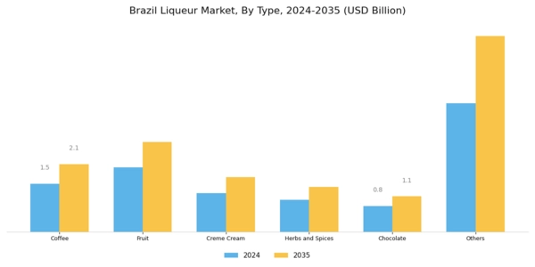 Brazil Liqueur Market Segment Image 0