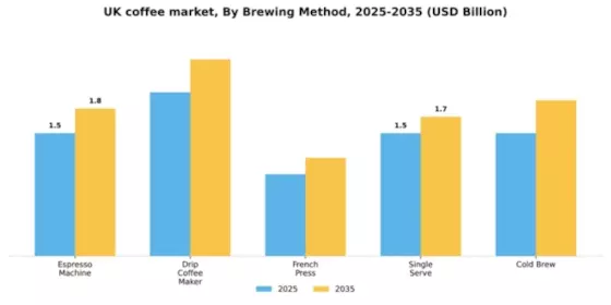 UK Coffee Market Segment Image 0